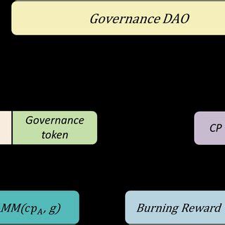 How Governance Tokens Impact