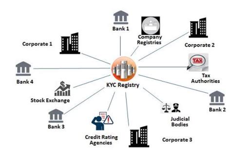 Decentralised, Block explorer, KYC
