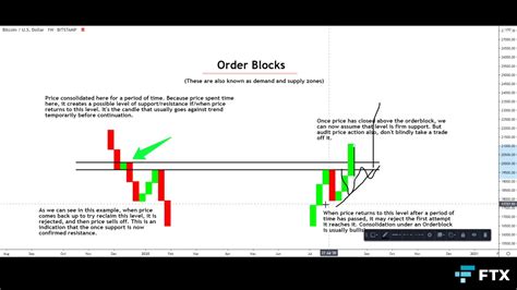 Market order, Spot Trading, Arbitrum (ARB)
