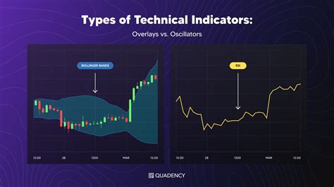 How Technical Indicators Influence