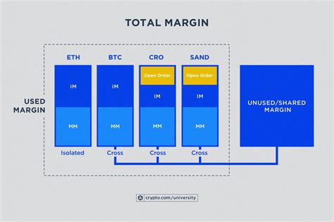 Isolated Margin: What You