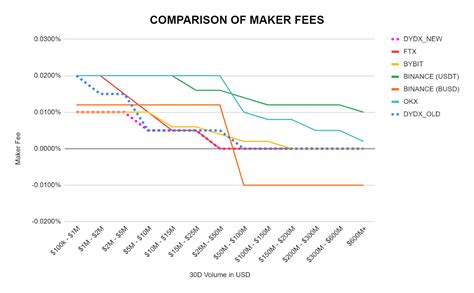 Ethereum: What are taker and maker fees?
